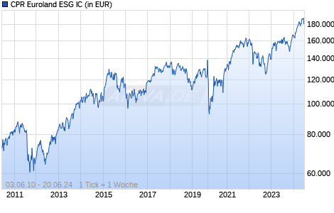 CPR Euroland ESG IC Chart