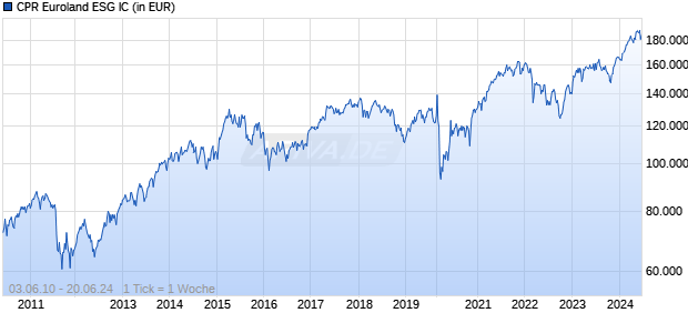CPR Euroland ESG IC Chart