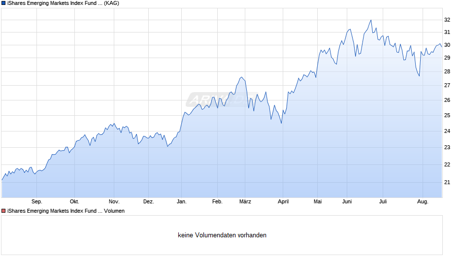 iShares Emerging Markets Index Fund (IE) Flexible Acc. EUR Chart