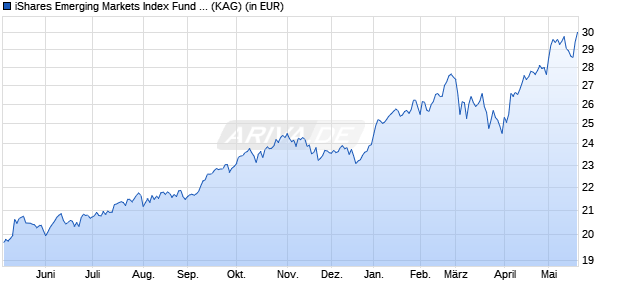 Performance des iShares Emerging Markets Index Fund (IE) Flexible Acc. EUR (WKN A0Q9P8, ISIN IE00B3D07M82)