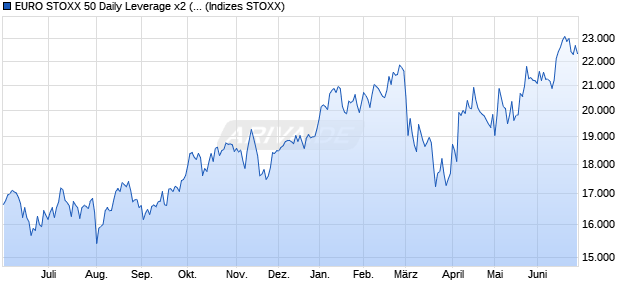 EURO STOXX 50 Daily Leverage x2 (Net Return) Index Chart