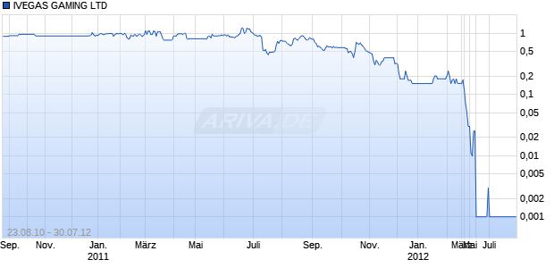 IVEGAS GAMING LTD Chart