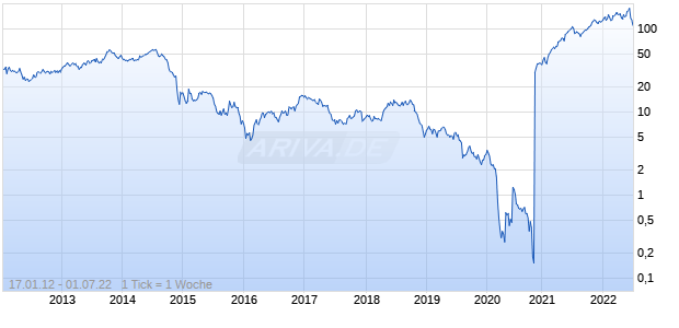 Oasis Petroleum Chart