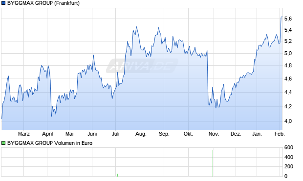 BYGGMAX GROUP Aktie Chart