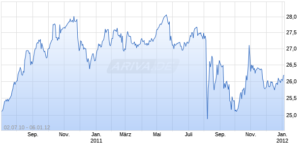HSBC HOLDINGS PLC Chart