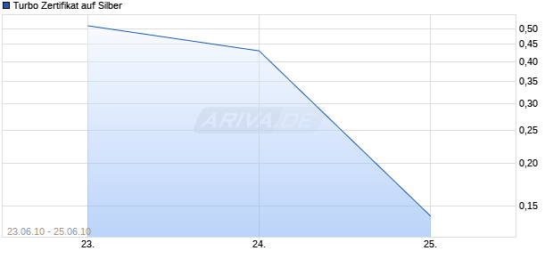 Turbo Zertifikat auf Silber [Commerzbank AG] Chart