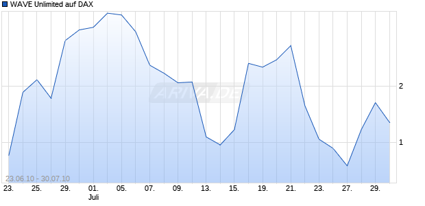 WAVE Unlimited auf DAX [Deutsche Bank] Chart