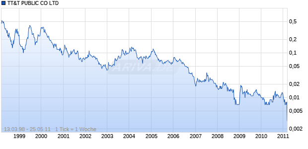 TT&T PUBLIC CO LTD Chart