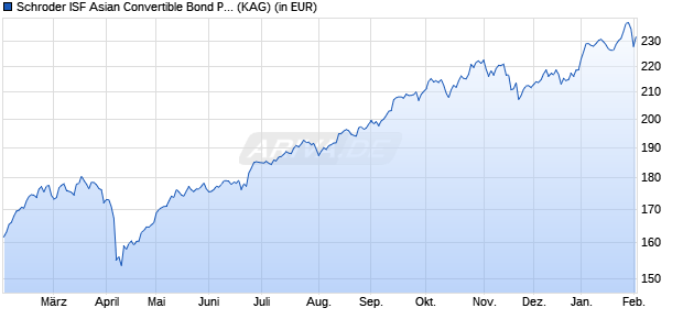 Performance des Schroder ISF Asian Convertible Bond PLN Hedged A1 Acc (WKN A1CZ9V, ISIN LU0514757045)