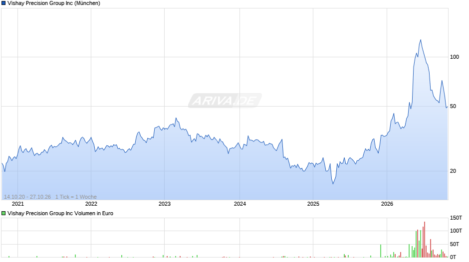 Vishay Precision Group Chart