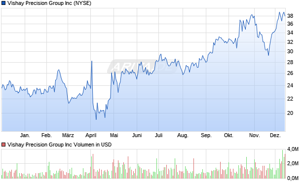 Vishay Precision Group Aktie Chart