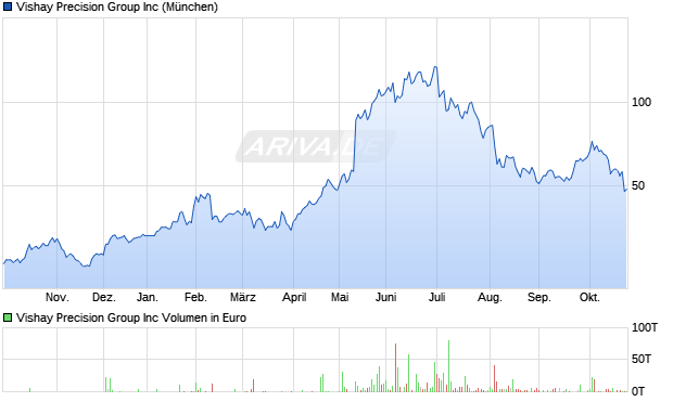 Vishay Precision Group Aktie Chart