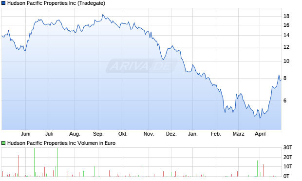 Hudson Pacific Properties Aktie Chart
