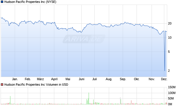 Hudson Pacific Properties Aktie Chart