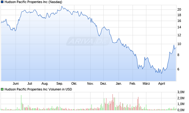 Hudson Pacific Properties Aktie Chart
