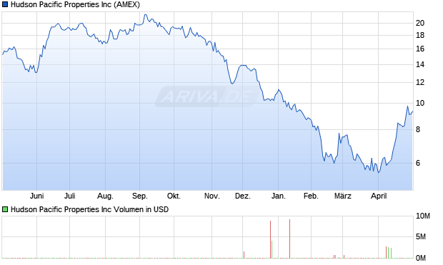 Hudson Pacific Properties Aktie Chart