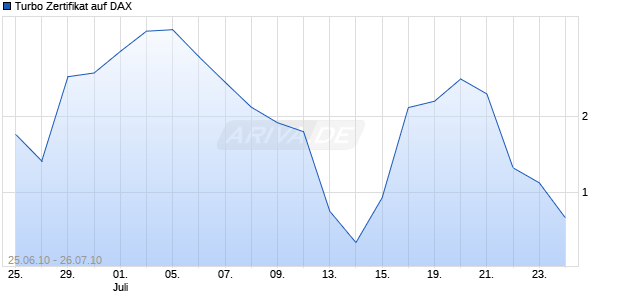 Turbo Zertifikat auf DAX [Commerzbank AG] Chart