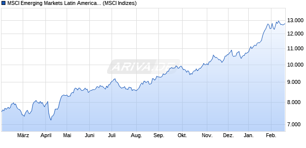 MSCI Emerging Markets Latin America (Gross Return) Chart