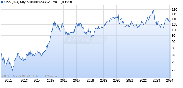 UBS (Lux) Key Selection SICAV - Multi Strategy Alternatives (EUR) (USD hedged) P-acc Chart