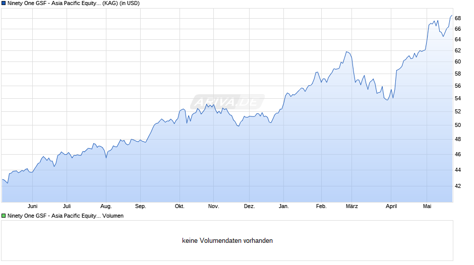 Ninety One GSF - Asia Pacific Equity Opp. Fund A Inc USD Chart