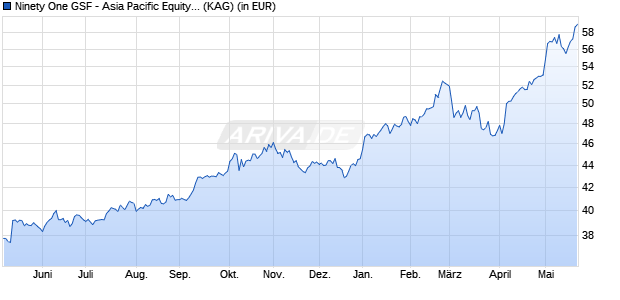 Performance des Ninety One GSF - Asia Pacific Equity Opp. Fund A Inc USD (WKN A1CXW7, ISIN LU0499858438)