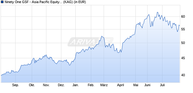 Performance des Ninety One GSF - Asia Pacific Equity Opp. Fund A Inc USD (WKN A1CXW7, ISIN LU0499858438)