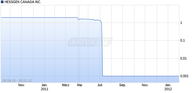 HESSGEN CANADA INC. Chart