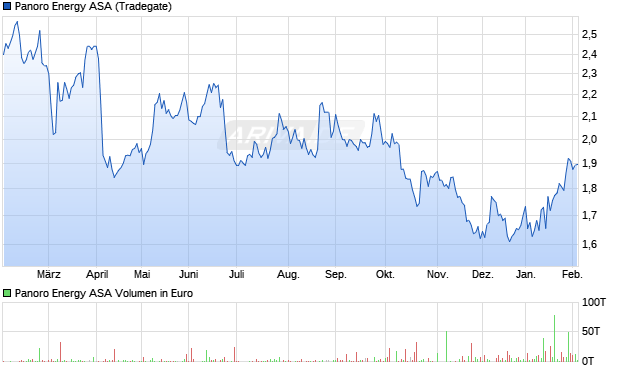 Panoro Energy Aktie Chart