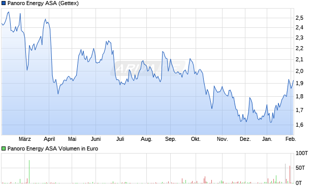 Panoro Energy Aktie Chart