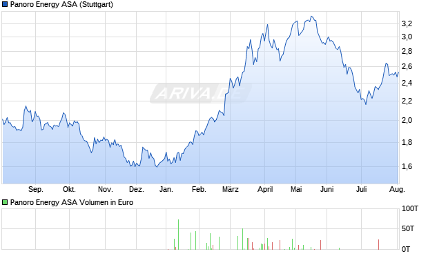 Panoro Energy Aktie Chart