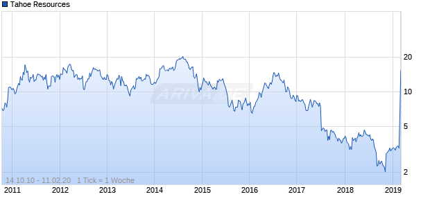 Tahoe Resources Chart