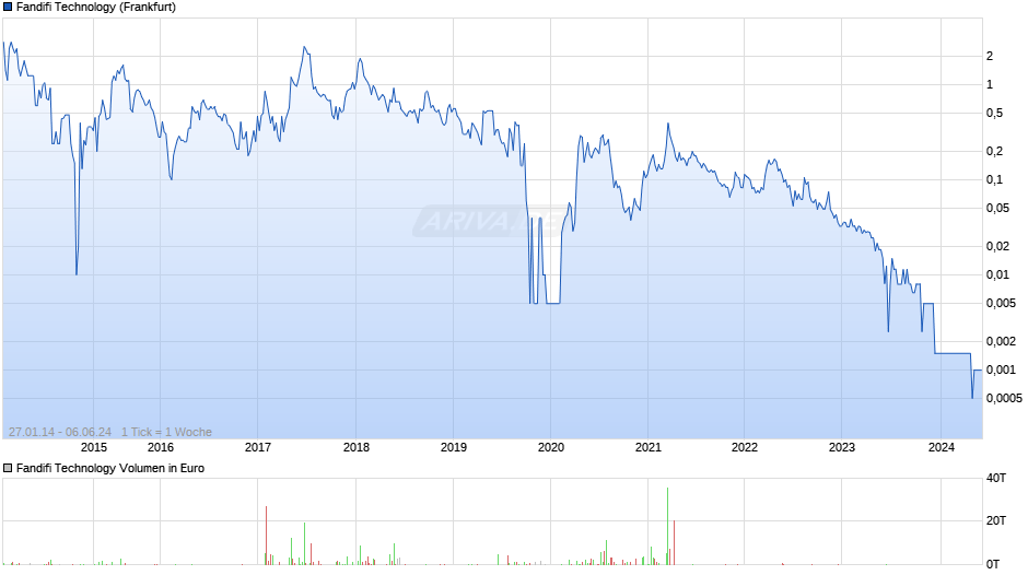 Fandifi Technology Chart