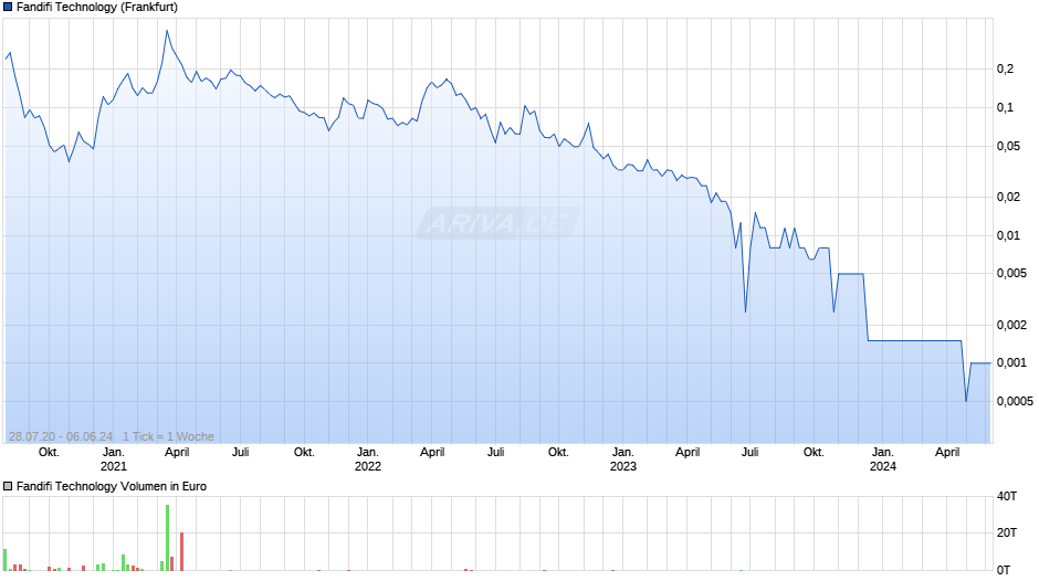 Fandifi Technology Chart