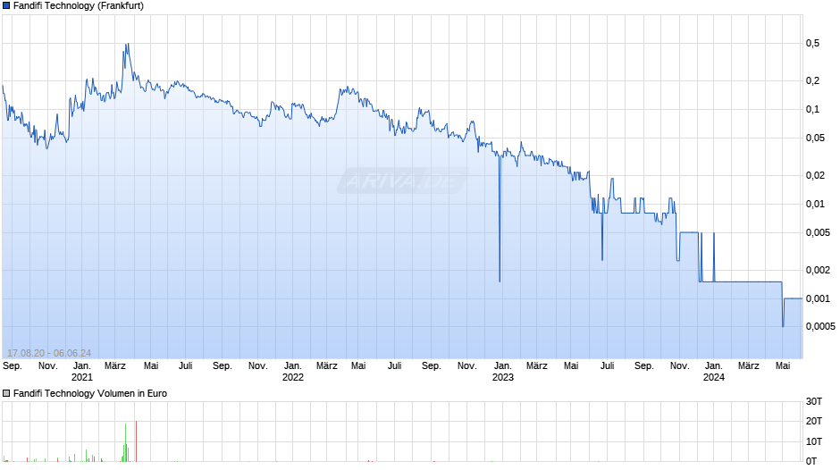 Fandifi Technology Chart