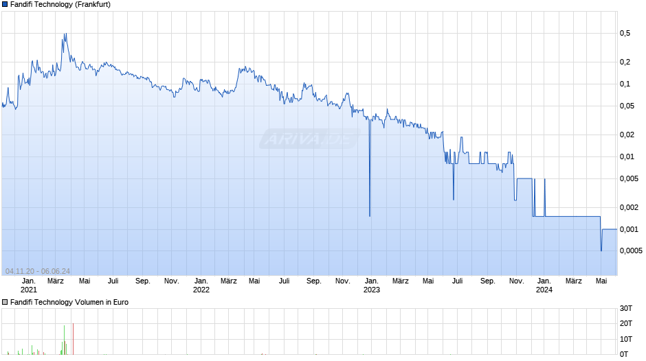Fandifi Technology Chart
