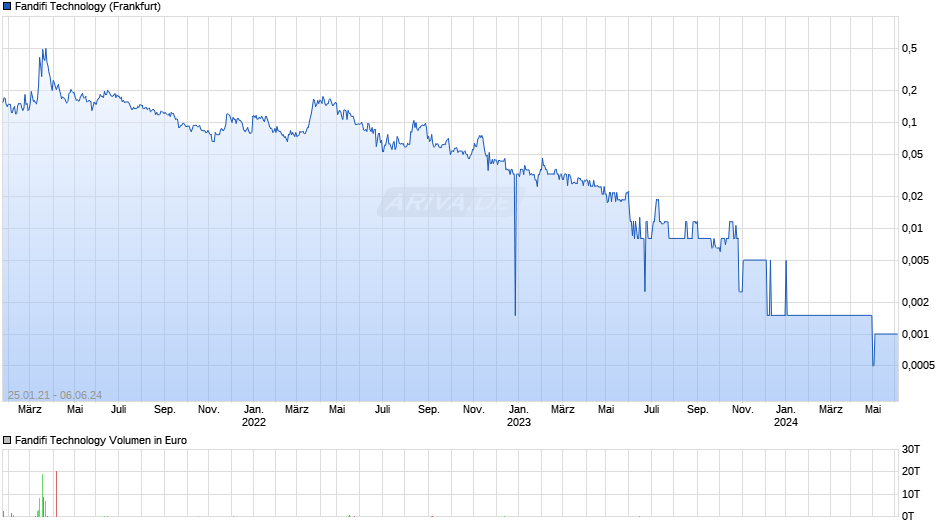 Fandifi Technology Chart