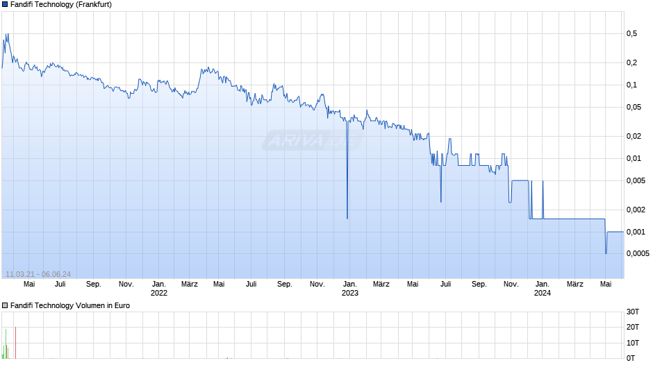 Fandifi Technology Chart