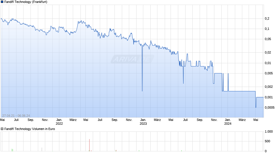 Fandifi Technology Chart