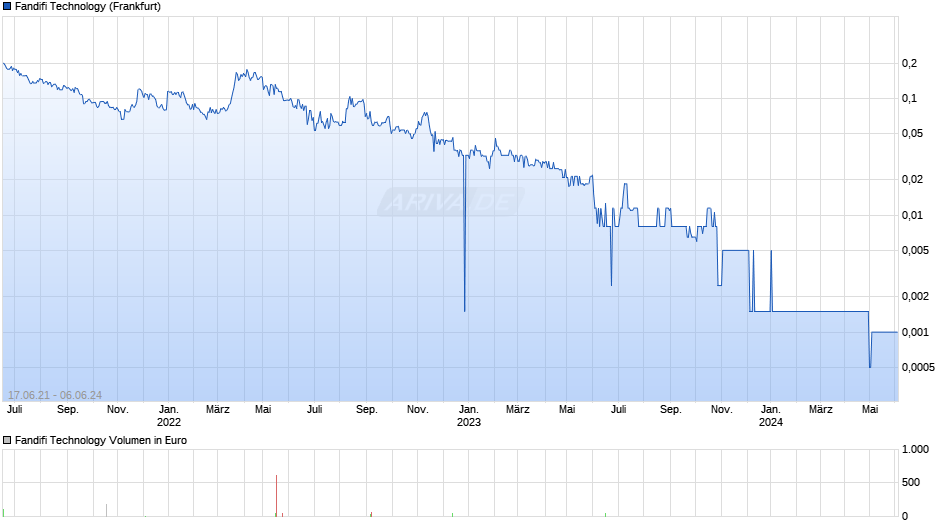 Fandifi Technology Chart