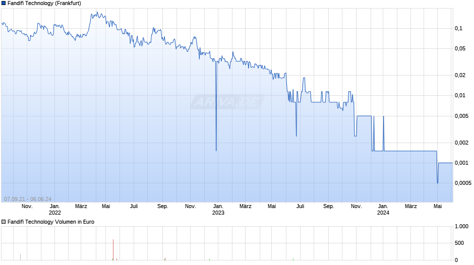 Fandifi Technology Chart