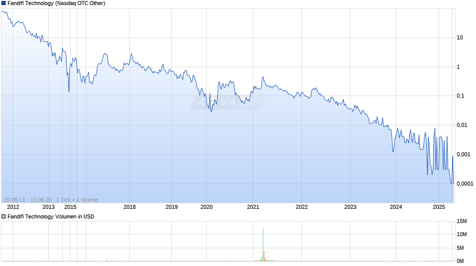 Fandifi Technology Chart