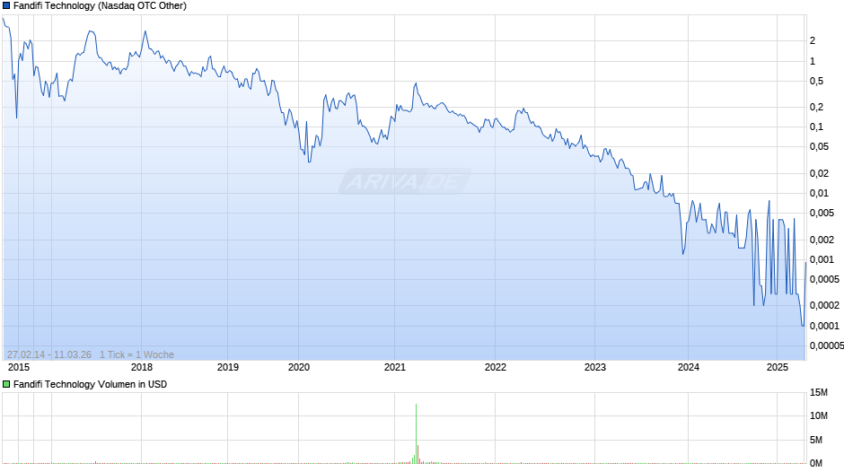 Fandifi Technology Chart
