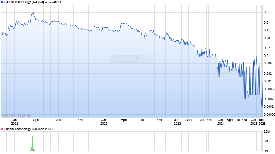Fandifi Technology Chart