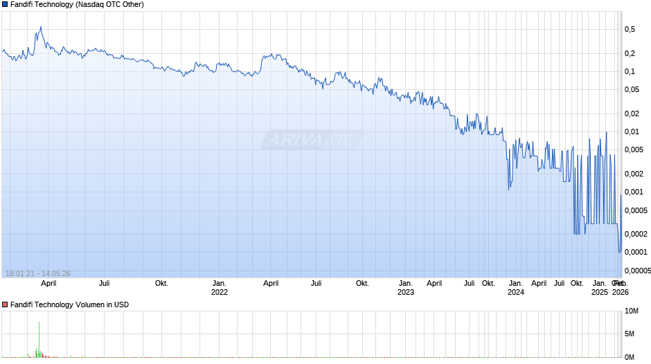 Fandifi Technology Chart