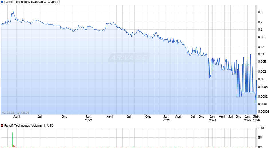 Fandifi Technology Chart