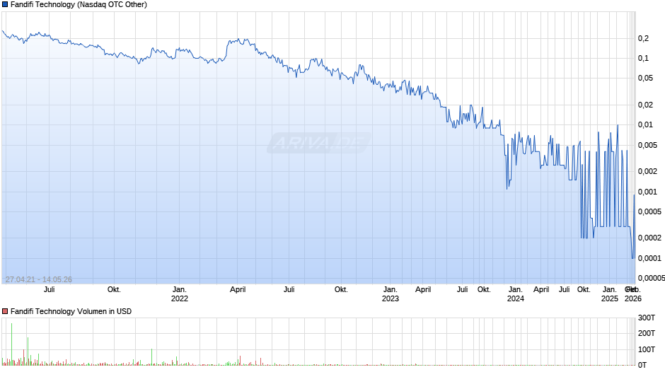 Fandifi Technology Chart