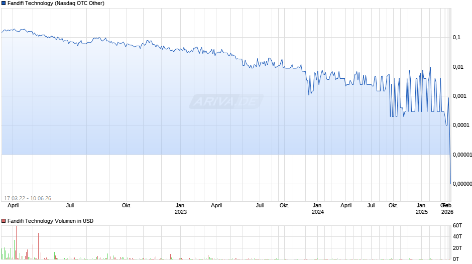 Fandifi Technology Chart