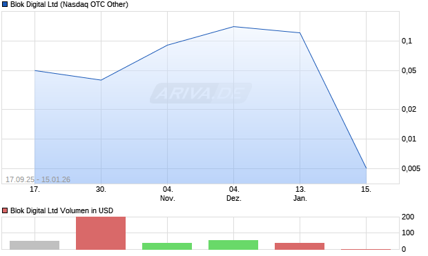 Blok Digital Aktie Chart