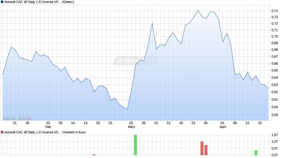 Amundi CAC 40 Daily (-2) Inverse UCITS ETF Acc Chart