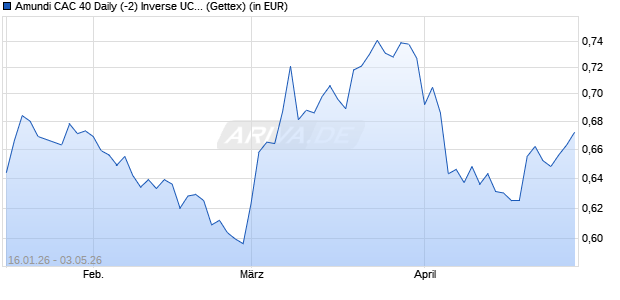 Performance des Amundi CAC 40 Daily (-2) Inverse UCITS ETF Acc (WKN A0MJQA, ISIN FR0010411884)